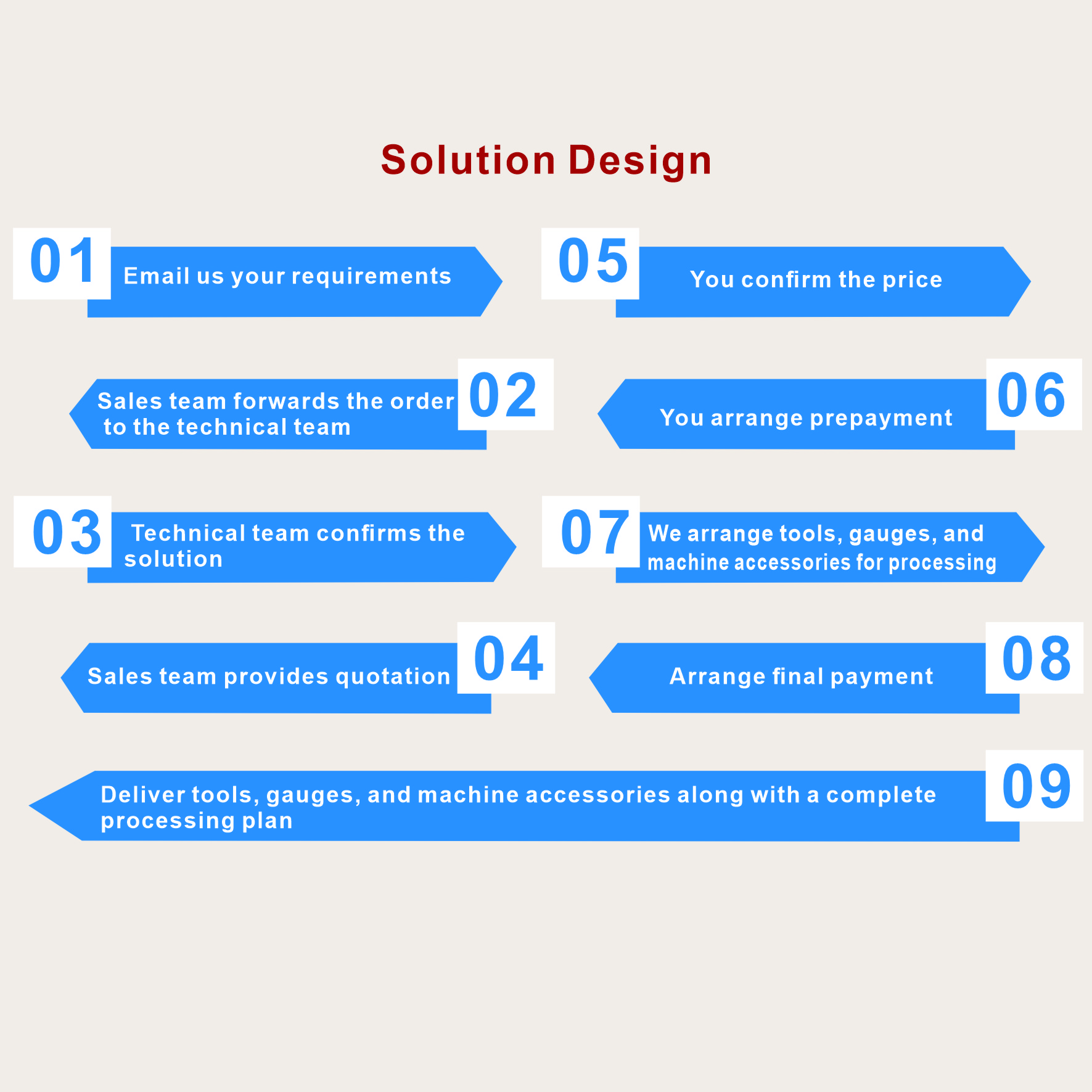 Solution Design